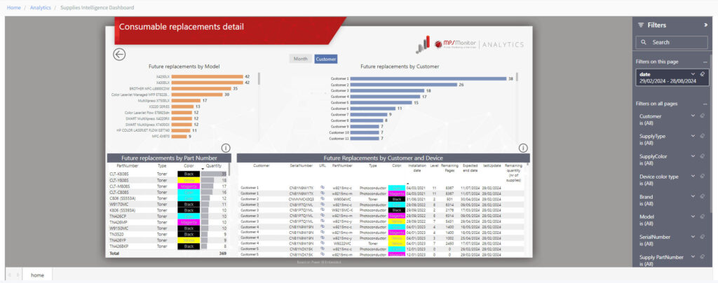 Supplies Intelligence-Dashboards - detaillierte Ansicht